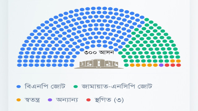 ৪২ দলের কেউ জেতেনি এবারের নির্বাচনে